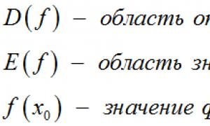 Область значений функции (множество значений функции)