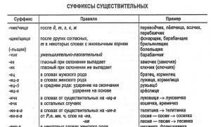 Правописание суффиксов имен прилагательных Все суффиксы прилагательных в русском